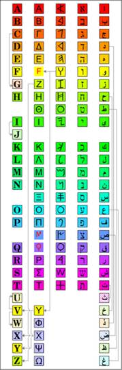 Relación con otros alfabetos derivados del fenicio.