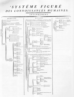 Fig.3: La estrucutura en la que la enciclopedia organizaba el conocimiento humano. Tenía tres ramas principales: memoria, razón e imaginación
